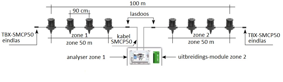 Technisch schema